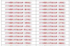 2016年国家公务员考试面试名单,多部门职位竞争激烈”